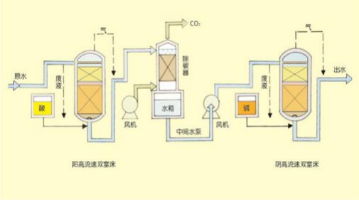 雙室一級、二級除鹽水處理技術
